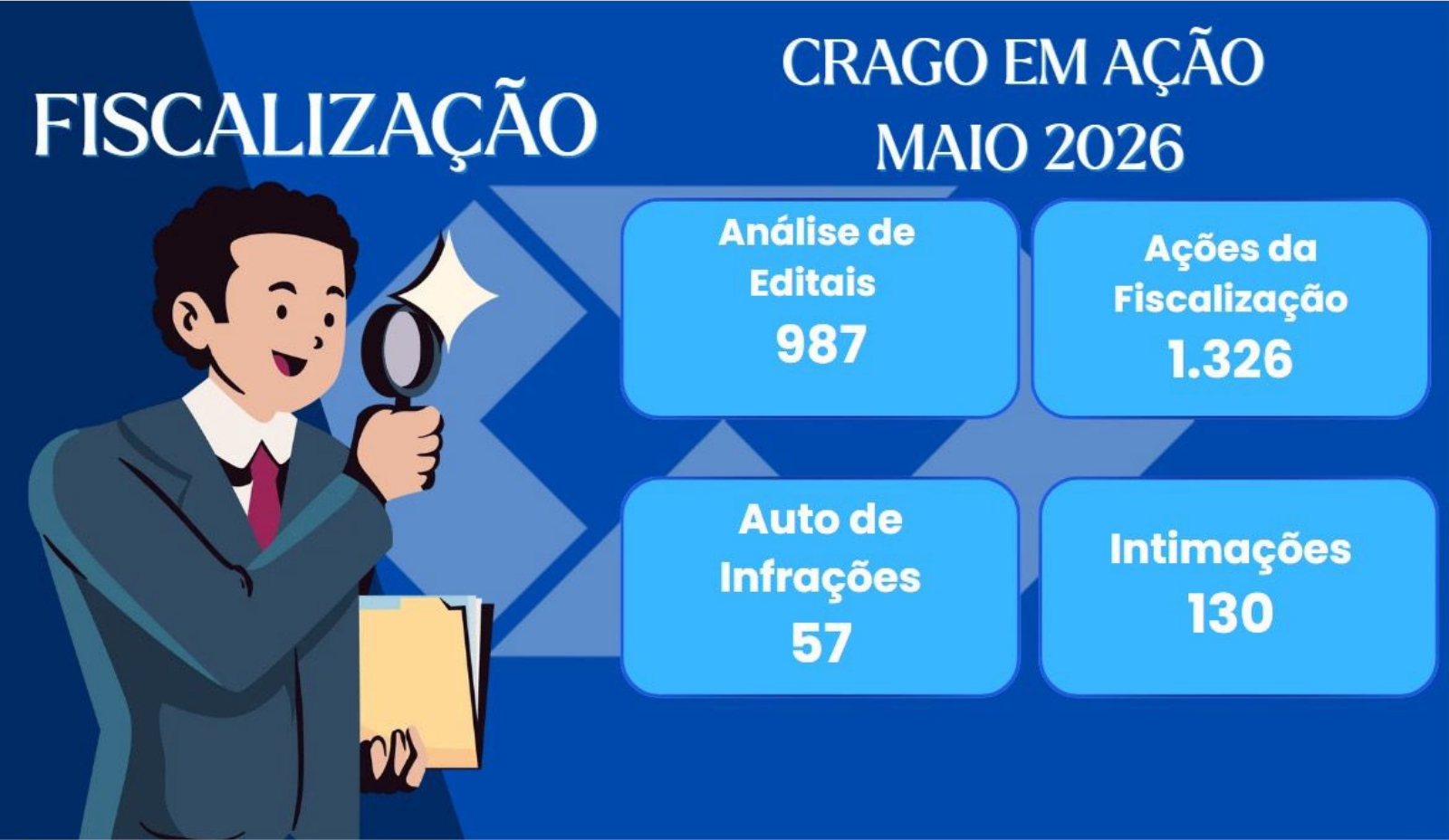 Conheça os números das ações da Fiscalização do CRA de Goiás no mês de maio de 2026.